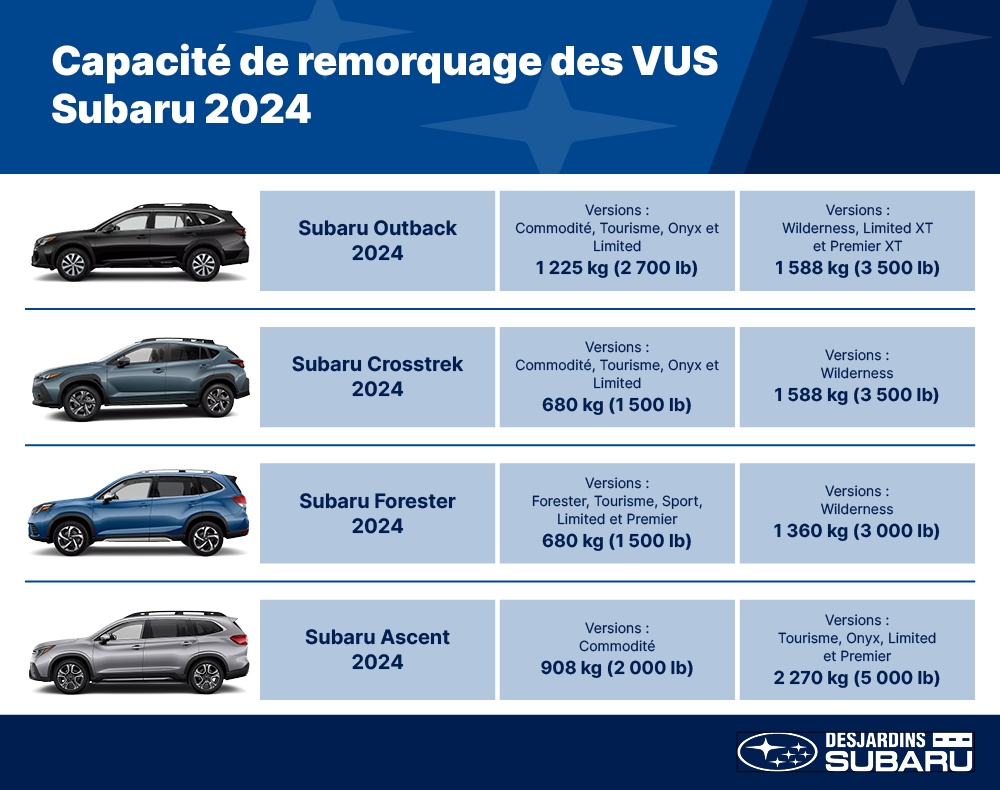 Capacité de remorquage des VUS Subaru 2024