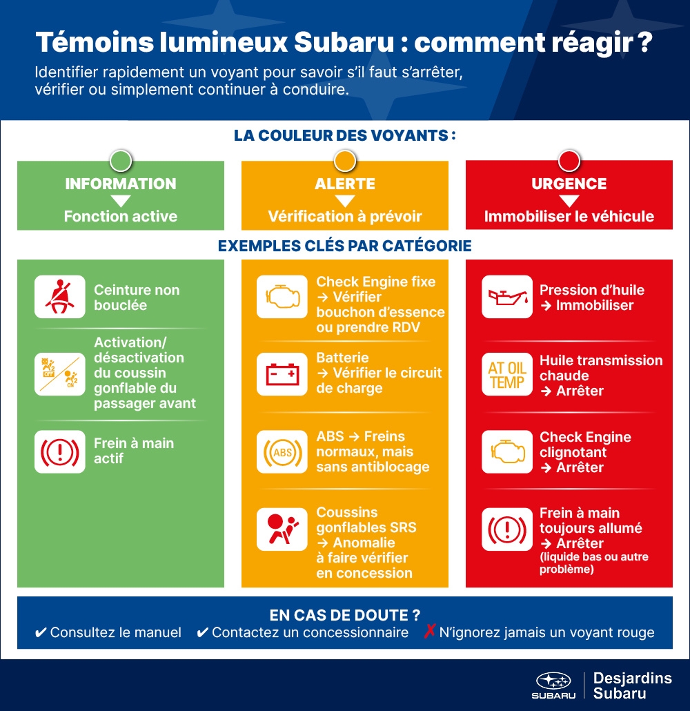 Infographie explicative des témoins lumineux Subaru avec catégories par couleur : vert pour information, orange pour alerte, rouge pour urgence, et exemples clés comme ceinture non bouclée, activation du coussin gonflable, Check Engine, pression d’huile, batterie, ABS, huile transmission chaude et anomalies SRS.