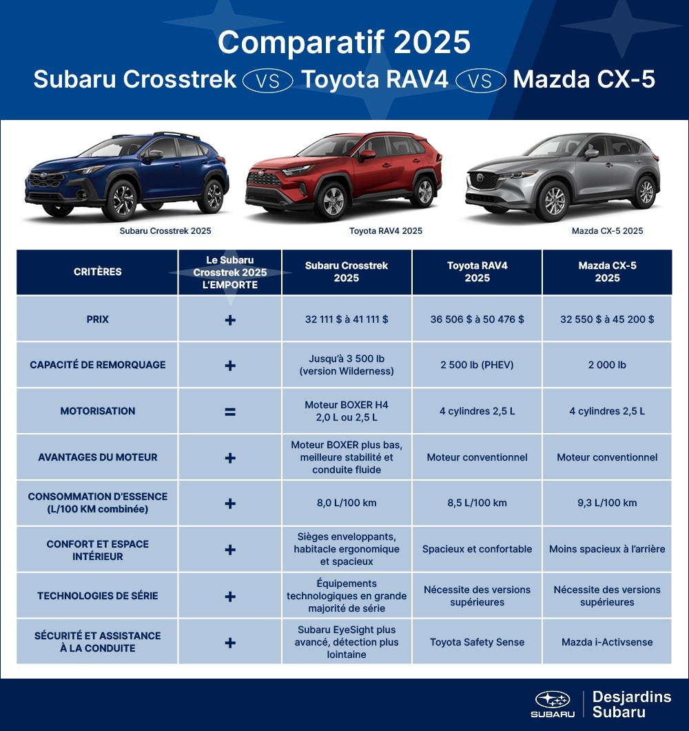 tableau comparatif - Subaru Crosstrek vs Toyota RAV4 vs Mazda CX-5 2025