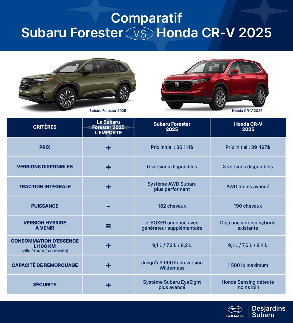 tableau comparatif - Honda CR-V et Subaru Forester 2025