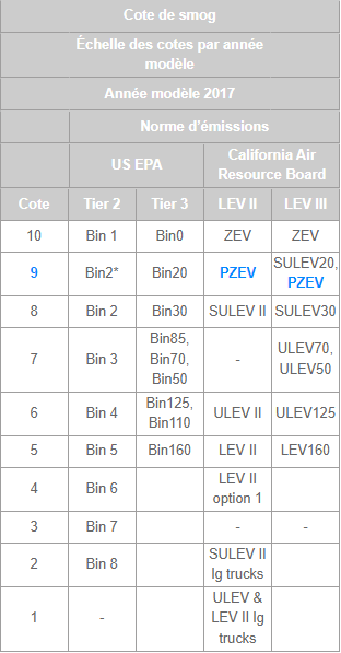 emission ratings